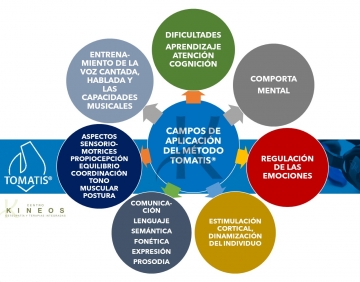 En Centro Kineos Barcelona trabajamos la estimulación neurosensorial auditiva mediante el Método Tomatis.